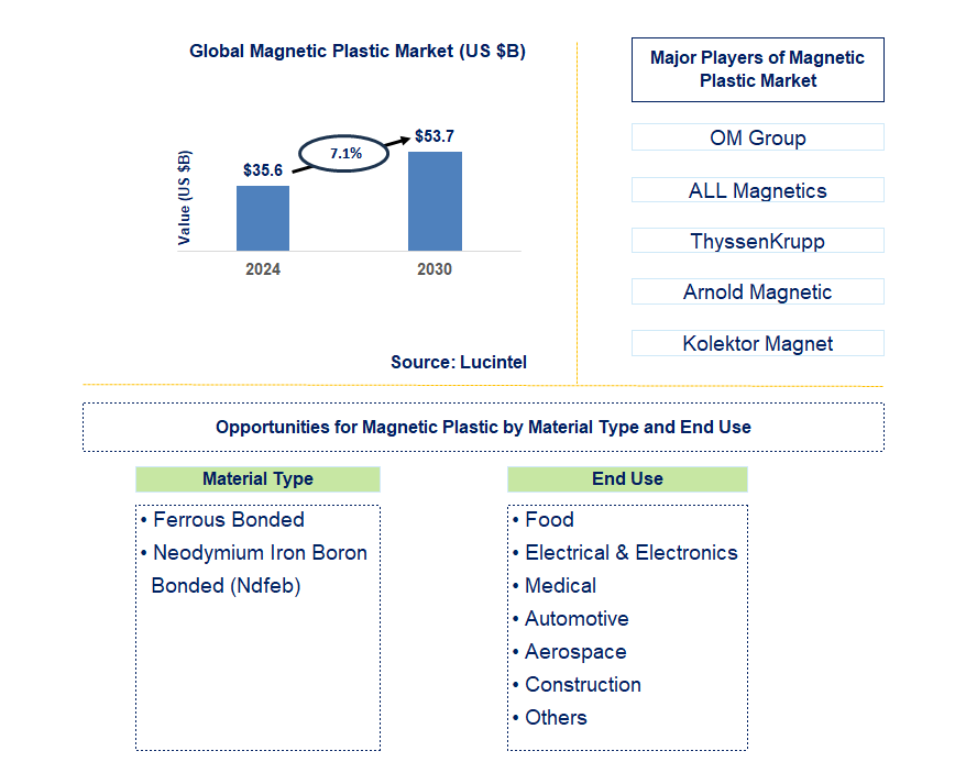 Magnetic Plastic Trends and Forecast